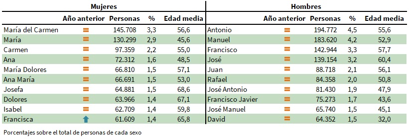 Diez nombres más frecuentes en Andalucía a 1 de enero de 2024