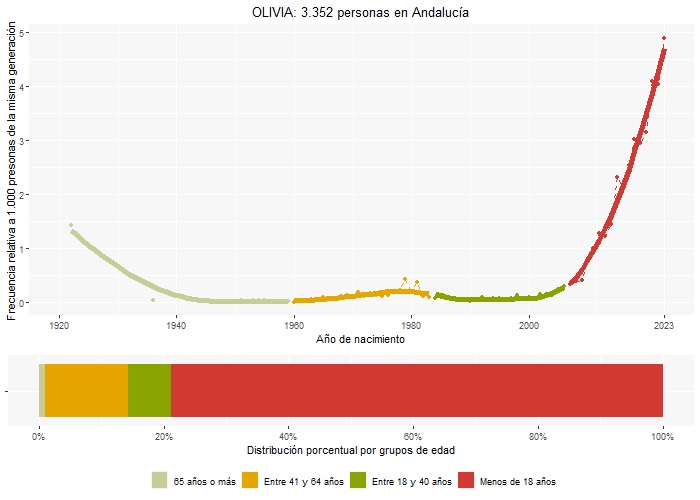 Distribución del nombre OLIVIA por año de nacimiento y grupo de edad a 1 de enero de 2024