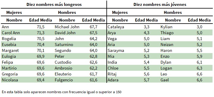 Edad media de los nombres de los residentes en Andalucía a 1 de enero de 2024