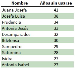 Ranking de los diez nombres en “peligro de extinción” a 1 de enero de 2024