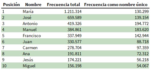 Diez palabras más utilizadas en el nombre por la población andaluza a 1 de enero de 2024