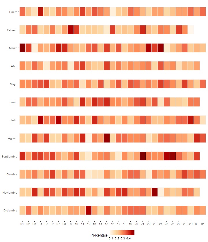 Distribución del día y mes de nacimiento de las personas cuyo nombre contiene la palabra OLIVIA en cualquier posición