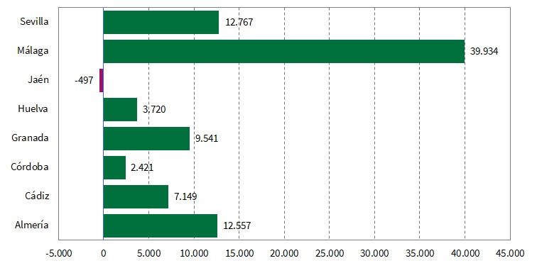 Saldo migratorio por provincias. Año 2021