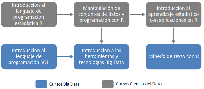 Ciclo formativo Big Data