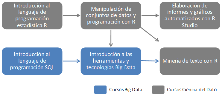 Ciclo formativo Big Data
