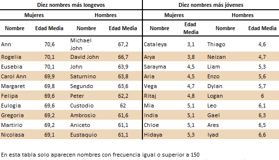 Edad media de los nombres de los residentes en Andalucía