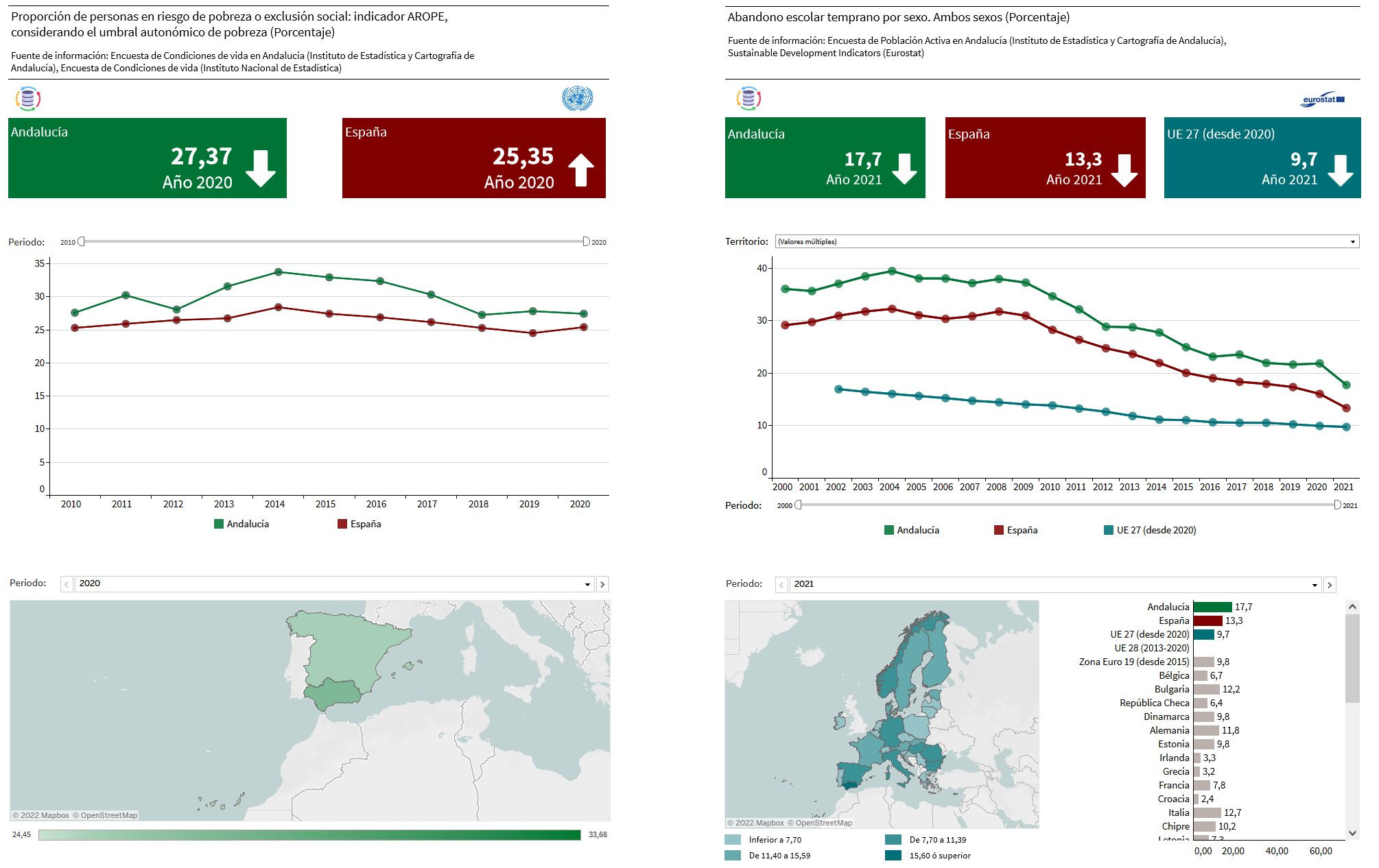 Visualizaciones interactivas de un indicador de Naciones Unidas y un indicador de Eurostat