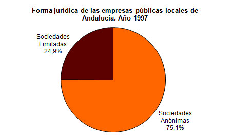 Forma jurdica de las empresas pblicas locales de andaluca en el ao 1997. Sociedades annimas: 75,12%; Sociedades limitadas: 24,88%