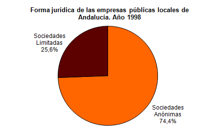 Forma jurdica de las empresas pblicas locales de andaluca en el ao 1998. Sociedades annimas: 74,41%; Sociedades limitadas: 25,59%