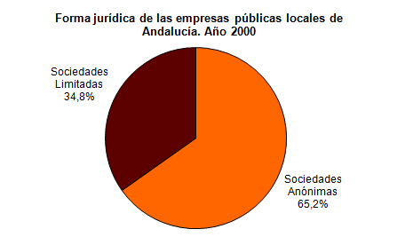Forma jurdica de las empresas pblicas locales de andaluca en el ao 2000. Sociedades annimas: 65,20%; Sociedades limitadas: 34,80%