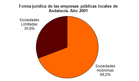 Forma jurdica de las empresas pblicas locales de andaluca en el ao 2001. Sociedades annimas: 69,17%; Sociedades limitadas: 30,83%