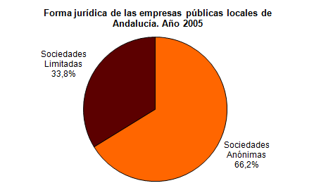 Forma jurdica de las empresas pblicas locales de andaluca en el ao 2005. Sociedades annimas: 66,23%; Sociedades limitadas: 35,14%; Corporaciones locales: 0,34%
