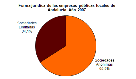 Forma jurdica de las empresas pblicas locales de andaluca en el ao 2007. Sociedades annimas: 66,00%; Sociedades limitadas: 34,00%