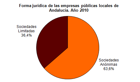 Forma jurdica de las empresas pblicas locales de andaluca en el ao 2010. Sociedades annimas: 63,6%; Sociedades limitadas: 36,4%