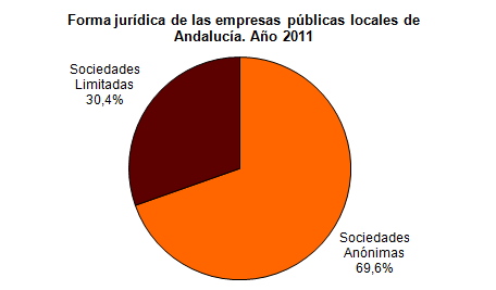 Forma jurdica de las empresas pblicas locales de andaluca en el ao 2011. Sociedades annimas: 69,6%; Sociedades limitadas: 30,4%