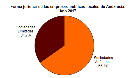 Forma jurdica de las empresas pblicas locales de andaluca en el ao 2017. Sociedades annimas: 65,3%; Sociedades limitadas: 34,7%