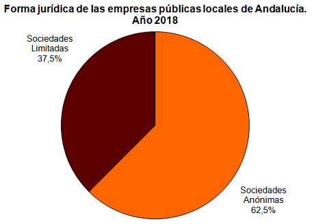 Forma jurdica de las empresas pblicas locales de andaluca en el ao 2018. Sociedades annimas: 62,5%; Sociedades limitadas: 37,5%