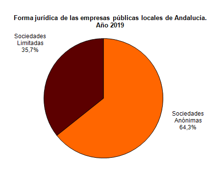 Forma jurdica de las empresas pblicas locales de andaluca en el ao 2019. Sociedades annimas: 64,3%; Sociedades limitadas: 35,7%